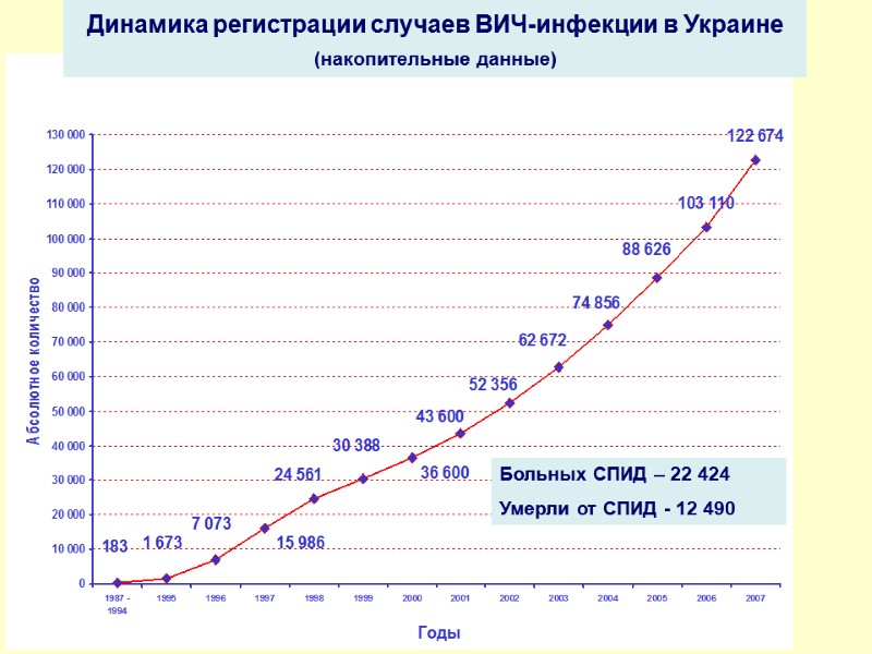 Больных СПИД – 22 424  Умерли от СПИД - 12 490